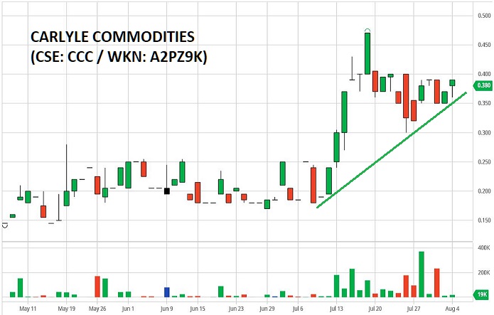 Carlyle Commodities