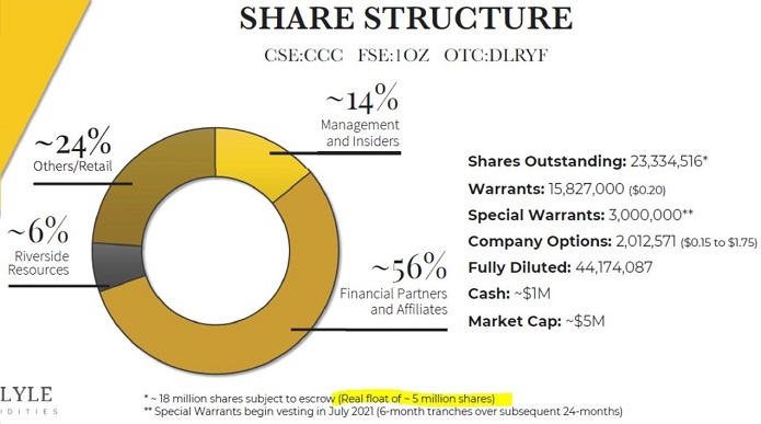 Carlyle Commodities